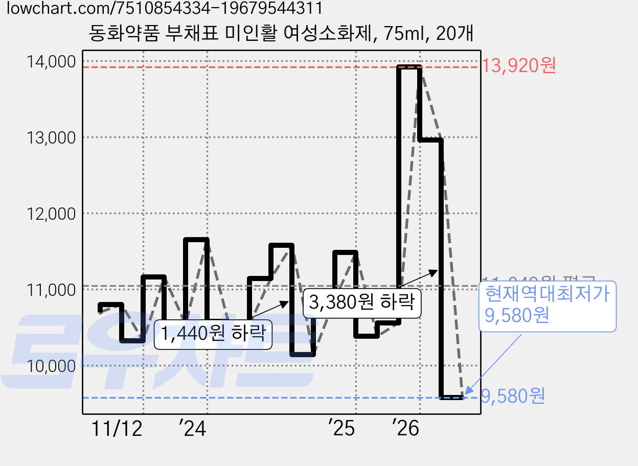동화약품 부채표 미인활 여성소화제, 75ml, 20개 가격 변동 차트, 현재가 9,580원, 역대최저가