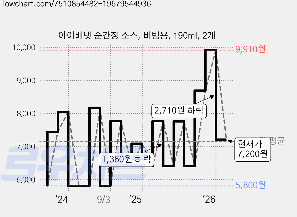 아이배냇 순간장 소스, 비빔용, 190ml, 2개 가격 변동 차트, 현재가 7,200원, 관측 최저가 5,800원