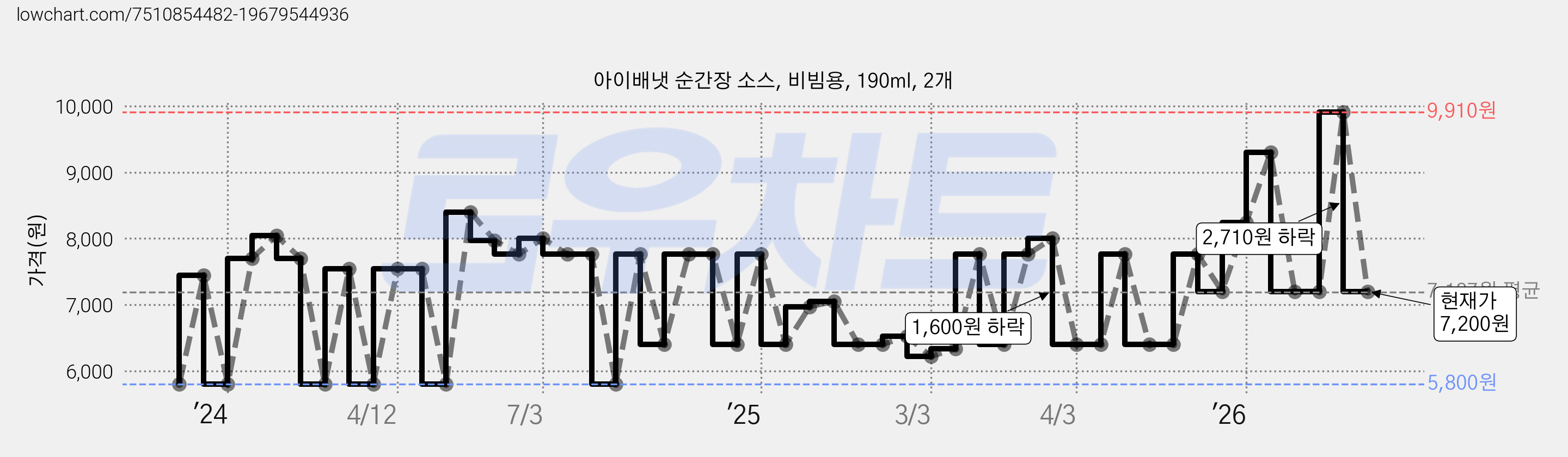 아이배냇 순간장 소스, 비빔용, 190ml, 2개 가격 변동 차트, 현재가 7,200원, 관측 최저가 5,800원