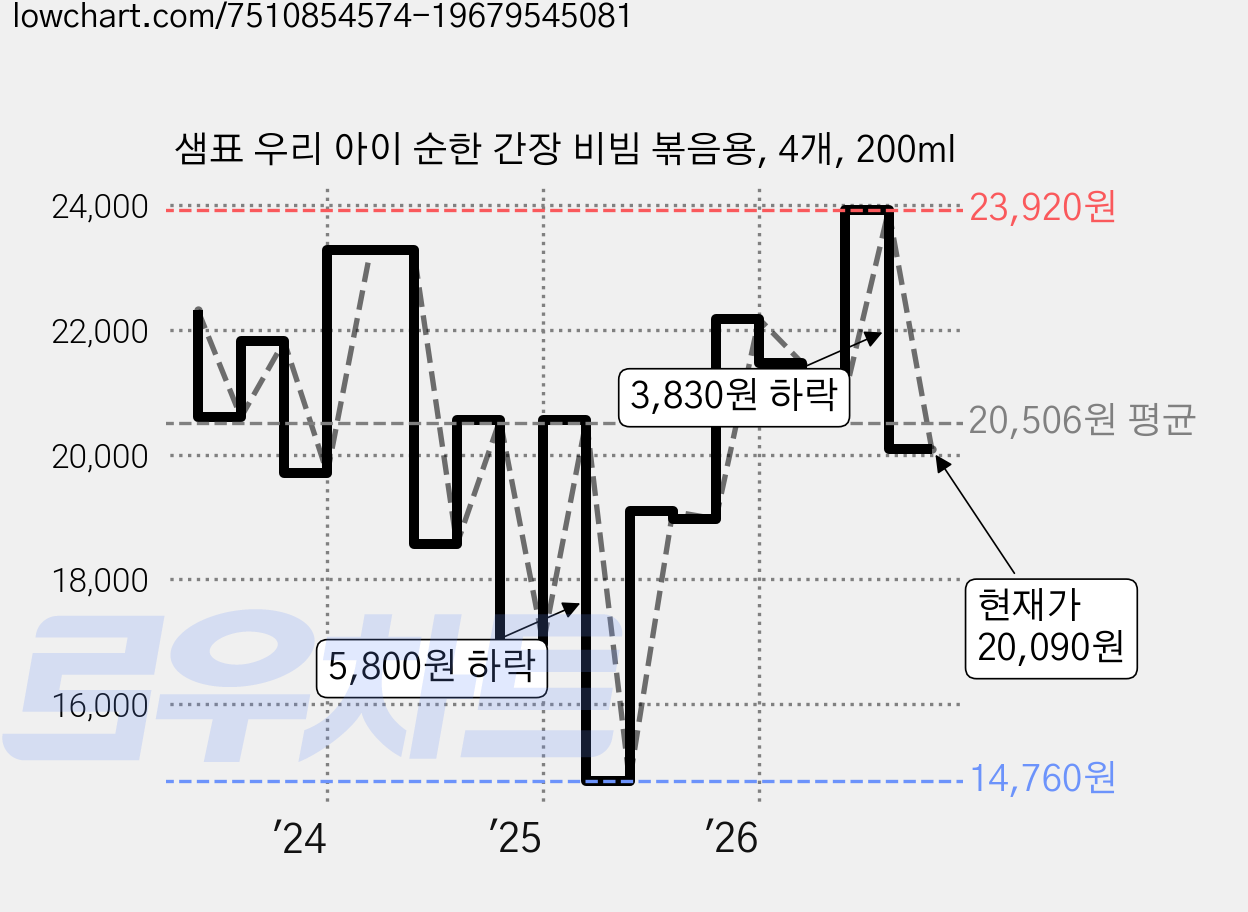 샘표 우리 아이 순한 간장 비빔 볶음용, 4개, 200ml 가격 변동 차트, 현재가 20,090원, 관측 최저가 14,760원