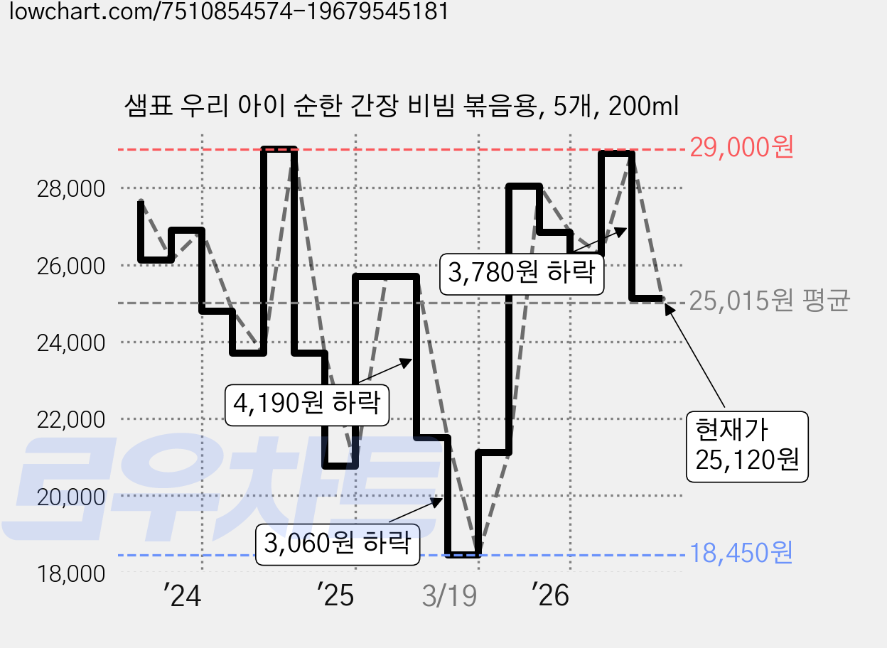 샘표 우리 아이 순한 간장 비빔 볶음용, 5개, 200ml 가격 변동 차트, 현재가 25,120원, 관측 최저가 18,450원