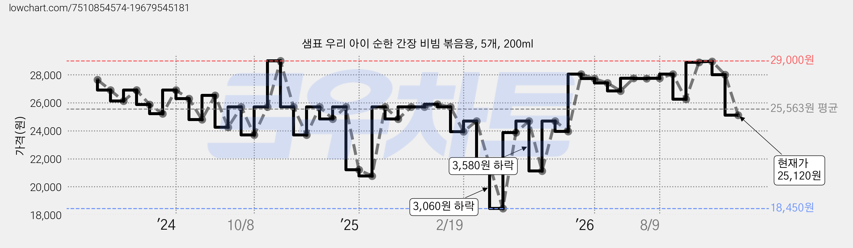 샘표 우리 아이 순한 간장 비빔 볶음용, 5개, 200ml 가격 변동 차트, 현재가 25,120원, 관측 최저가 18,450원