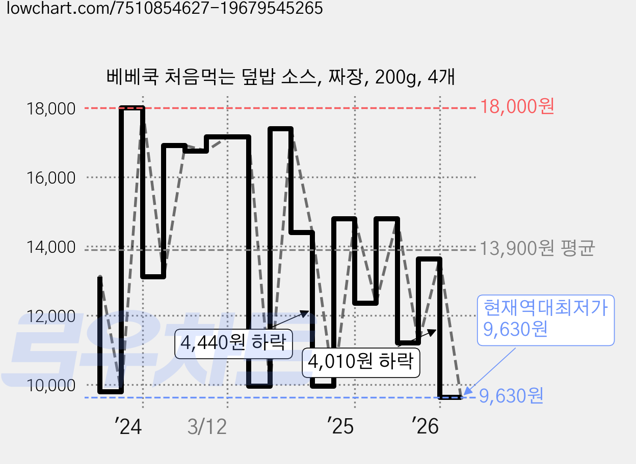 베베쿡 처음먹는 덮밥 소스, 짜장, 200g, 4개 가격 변동 차트, 현재가 9,630원, 역대최저가
