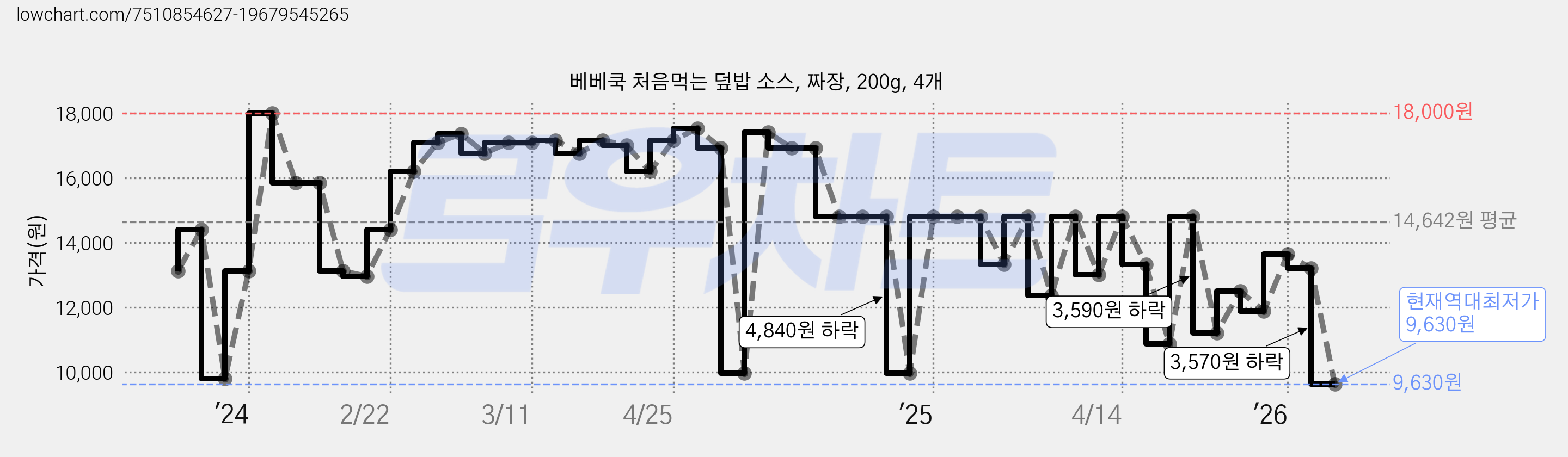 베베쿡 처음먹는 덮밥 소스, 짜장, 200g, 4개 가격 변동 차트, 현재가 9,630원, 역대최저가