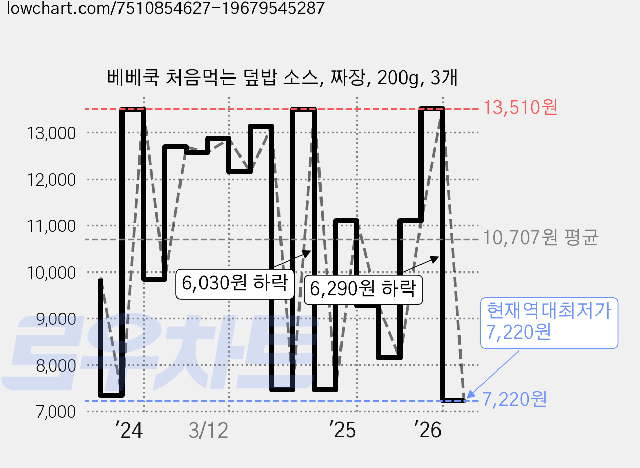 베베쿡 처음먹는 덮밥 소스, 짜장, 200g, 3개 가격 변동 차트, 현재가 7,220원, 역대최저가