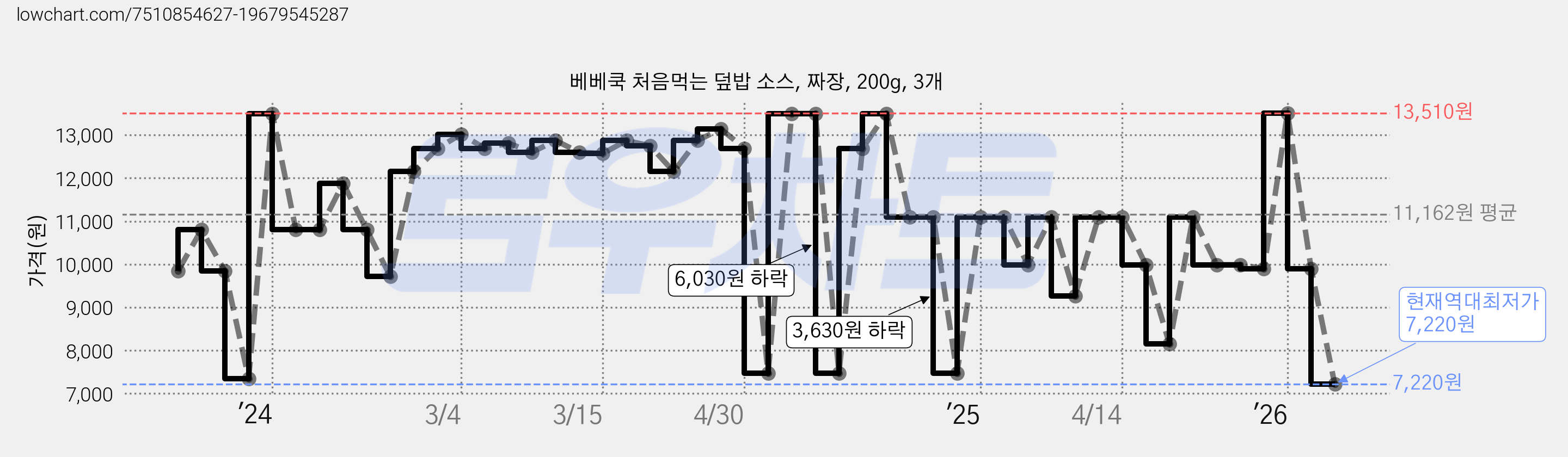 베베쿡 처음먹는 덮밥 소스, 짜장, 200g, 3개 가격 변동 차트, 현재가 7,220원, 역대최저가