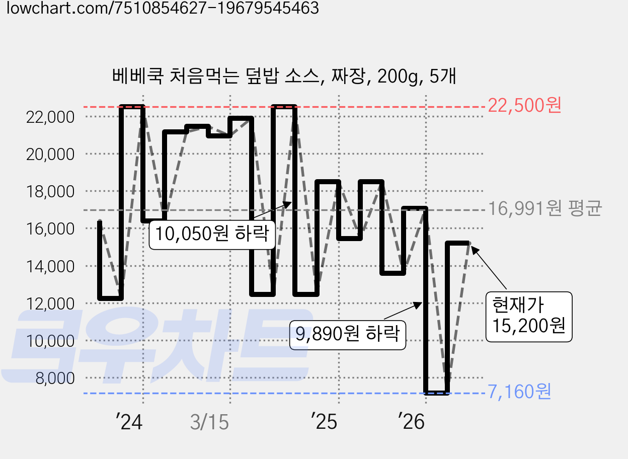 베베쿡 처음먹는 덮밥 소스, 짜장, 200g, 5개 가격 변동 차트, 현재가 15,200원, 관측 최저가 7,160원