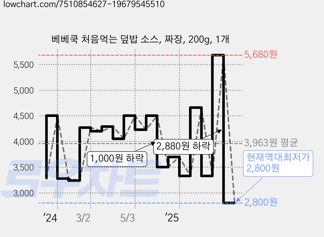 베베쿡 처음먹는 덮밥 소스, 짜장, 200g, 1개 가격 변동 차트, 현재가 2,800원, 역대최저가
