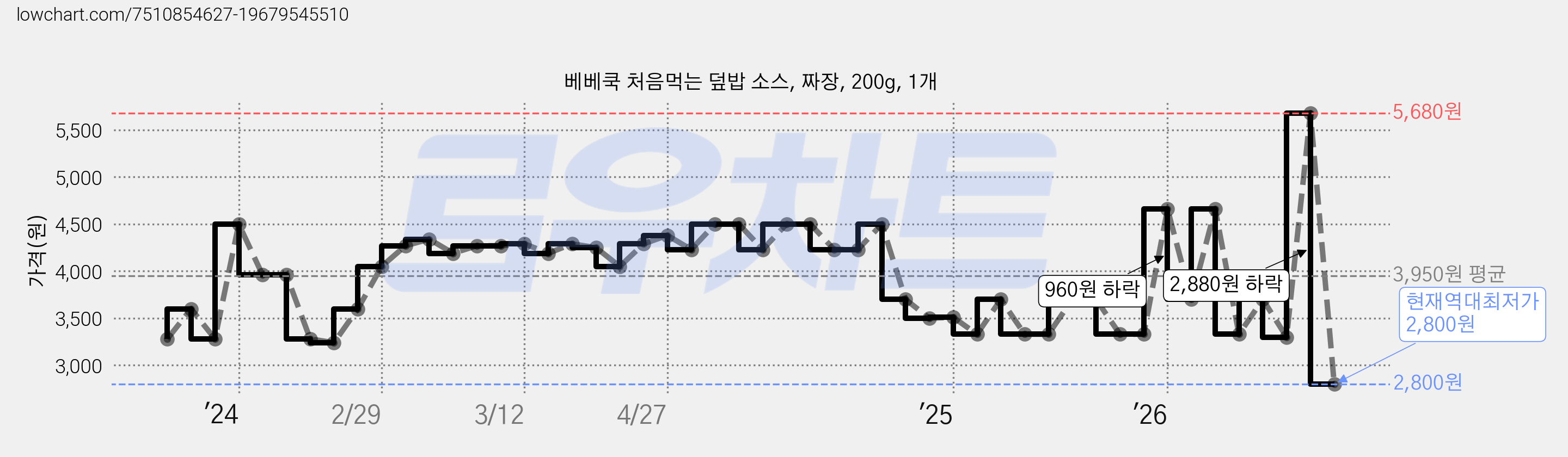 베베쿡 처음먹는 덮밥 소스, 짜장, 200g, 1개 가격 변동 차트, 현재가 2,800원, 역대최저가