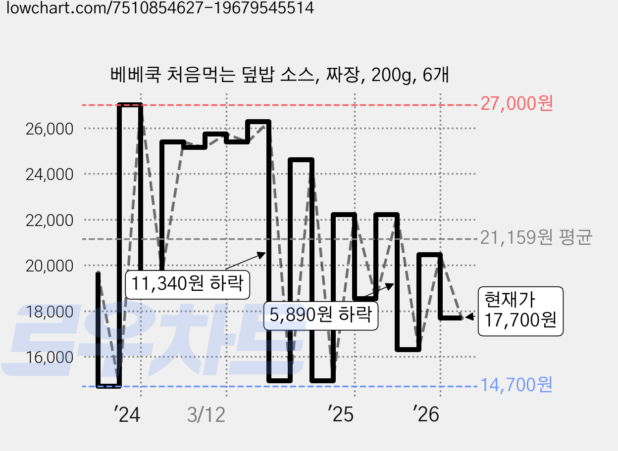 베베쿡 처음먹는 덮밥 소스, 짜장, 200g, 6개 가격 변동 차트, 현재가 17,700원, 관측 최저가 14,700원