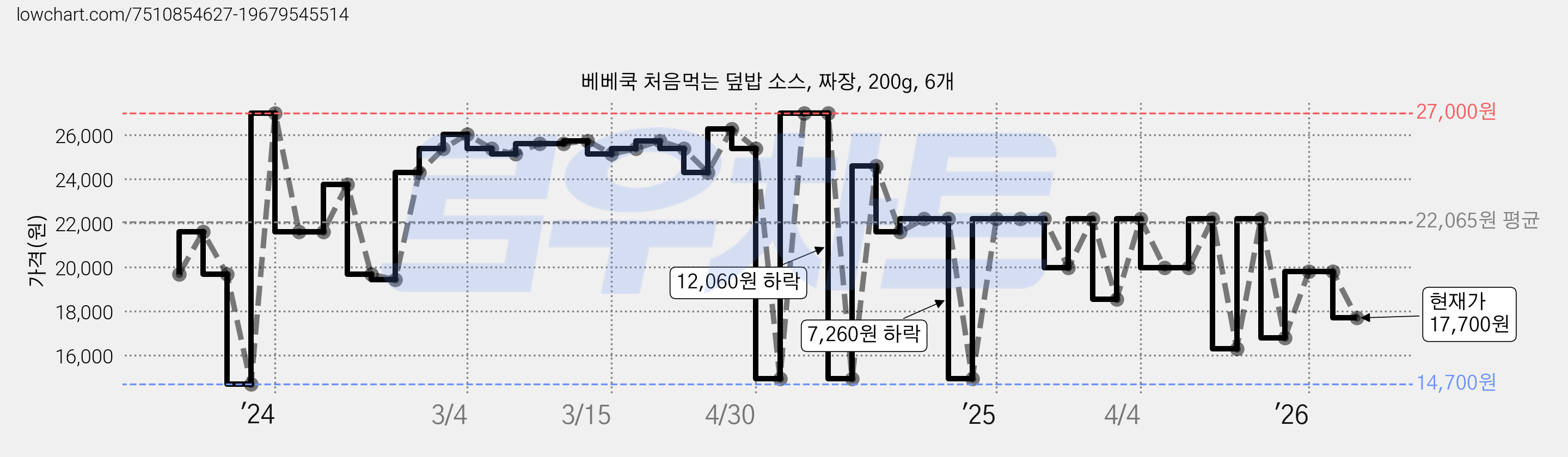베베쿡 처음먹는 덮밥 소스, 짜장, 200g, 6개 가격 변동 차트, 현재가 17,700원, 관측 최저가 14,700원