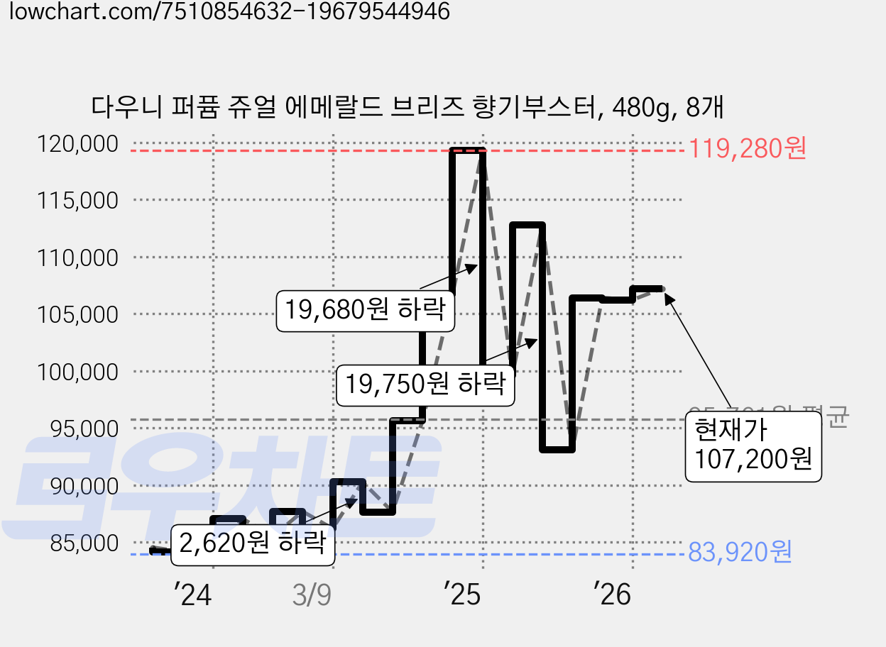 다우니 퍼퓸 쥬얼 에메랄드 브리즈 향기부스터, 480g, 8개 가격 변동 차트, 현재가 107,200원, 관측 최저가 83,840원