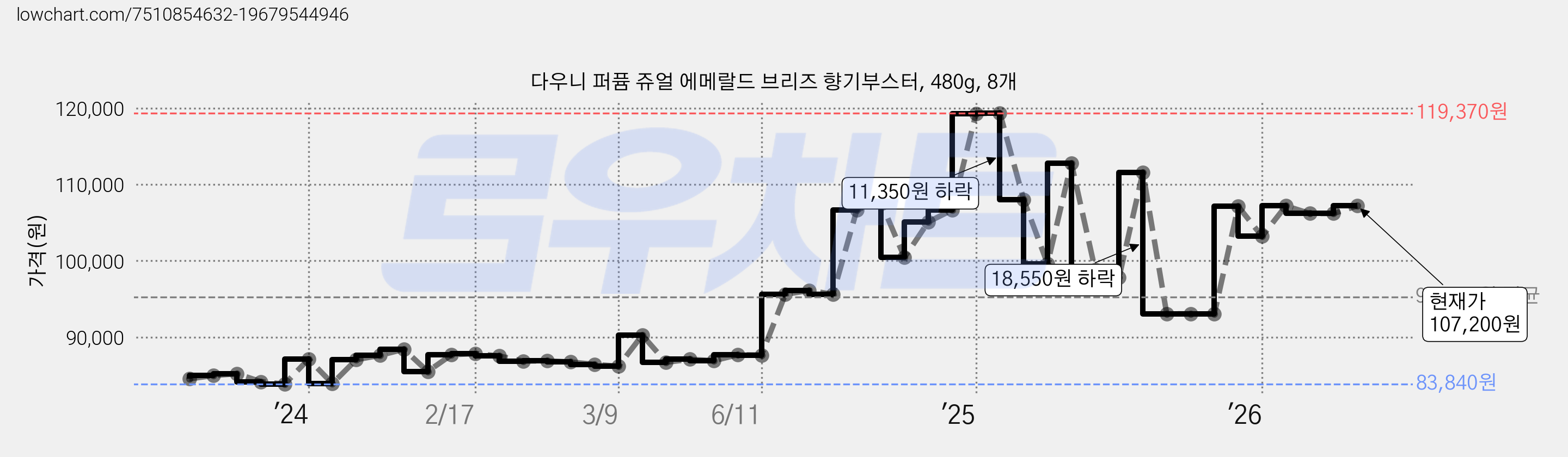 다우니 퍼퓸 쥬얼 에메랄드 브리즈 향기부스터, 480g, 8개 가격 변동 차트, 현재가 107,200원, 관측 최저가 83,840원