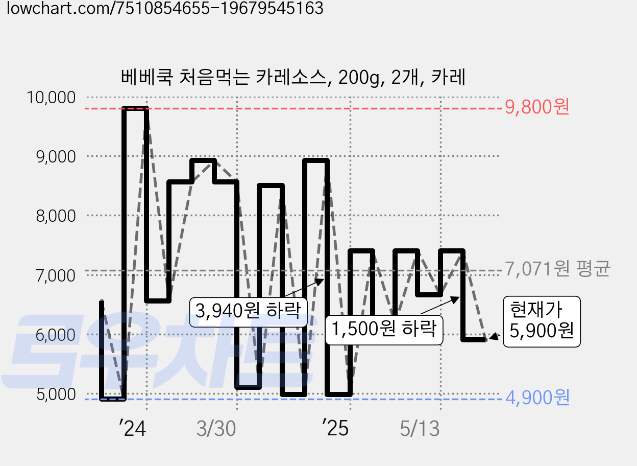 베베쿡 처음먹는 카레소스, 200g, 2개, 카레 가격 변동 차트, 현재가 5,900원, 관측 최저가 4,900원