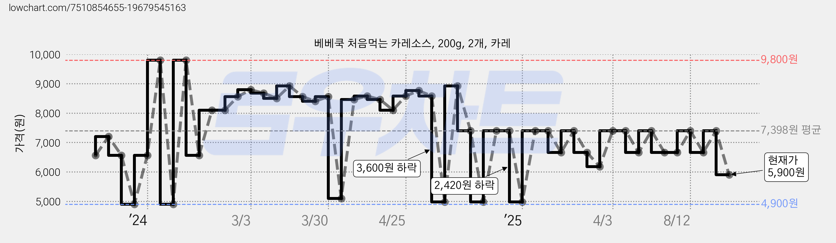 베베쿡 처음먹는 카레소스, 200g, 2개, 카레 가격 변동 차트, 현재가 5,900원, 관측 최저가 4,900원