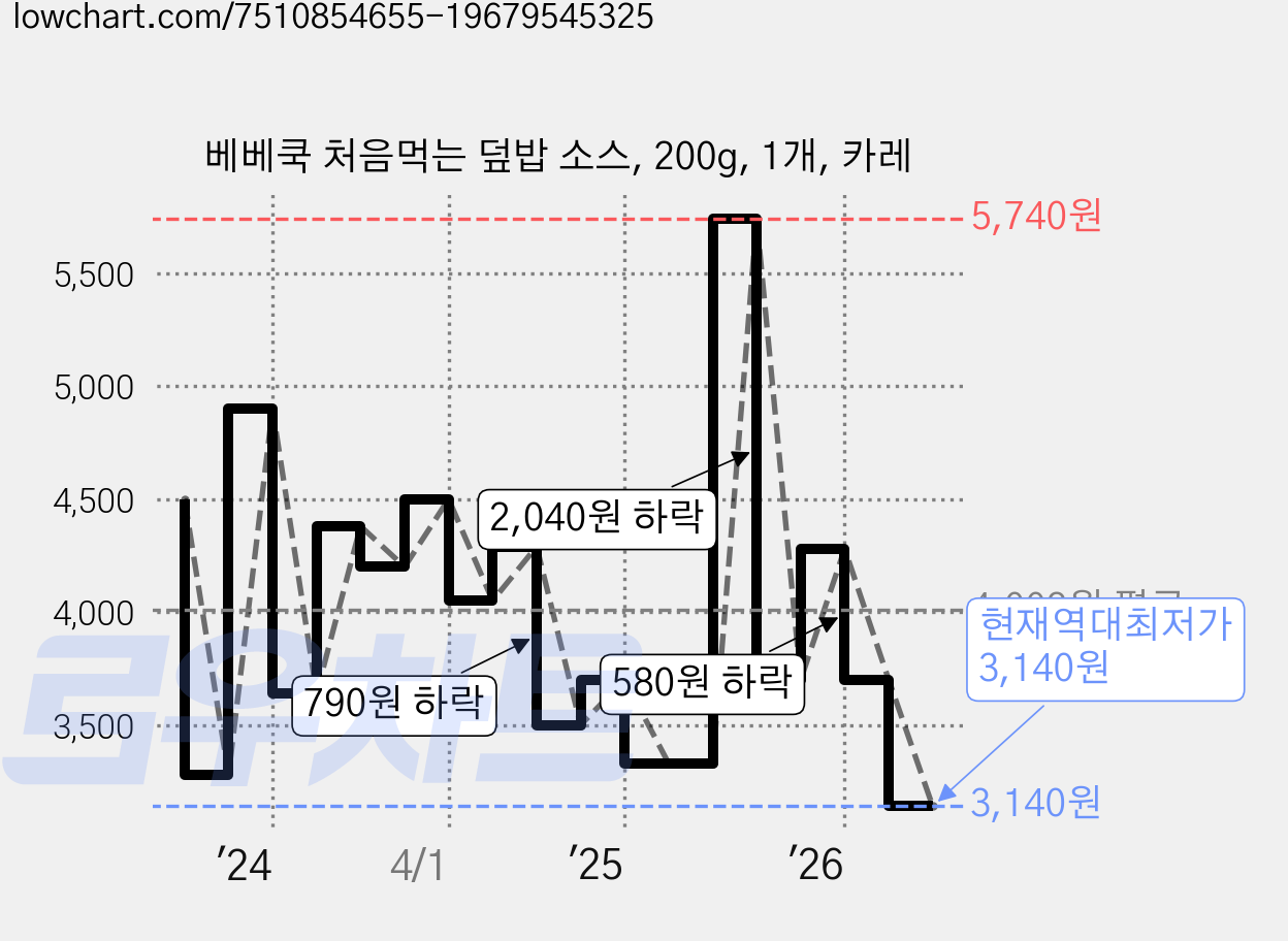 베베쿡 처음먹는 덮밥 소스, 200g, 1개, 카레 가격 변동 차트, 현재가 3,140원, 역대최저가