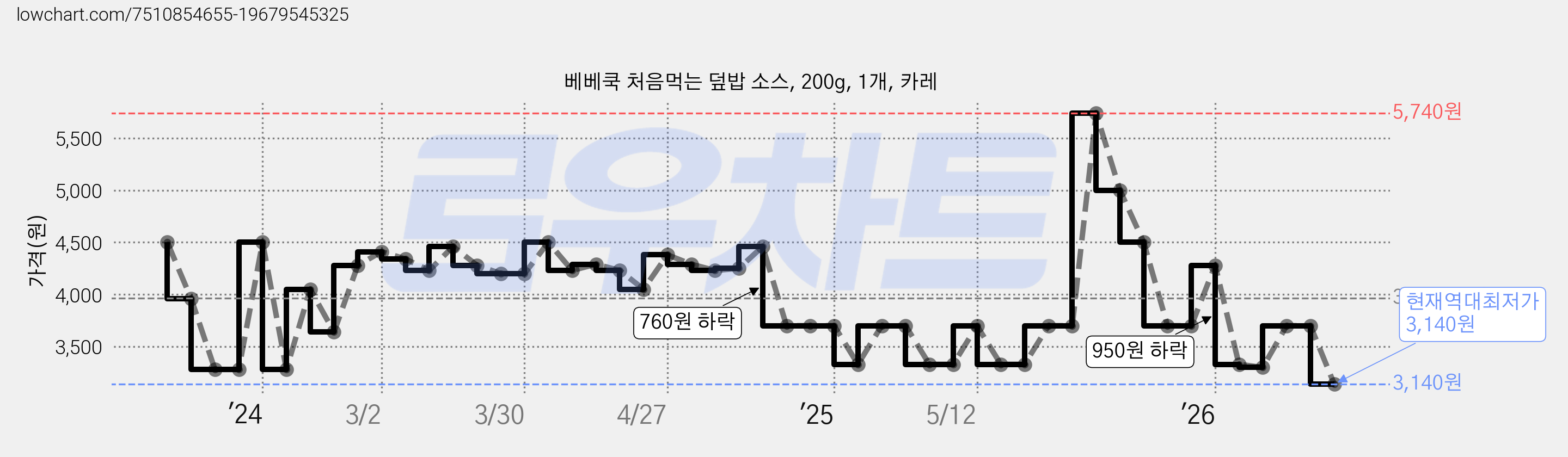 베베쿡 처음먹는 덮밥 소스, 200g, 1개, 카레 가격 변동 차트, 현재가 3,140원, 역대최저가