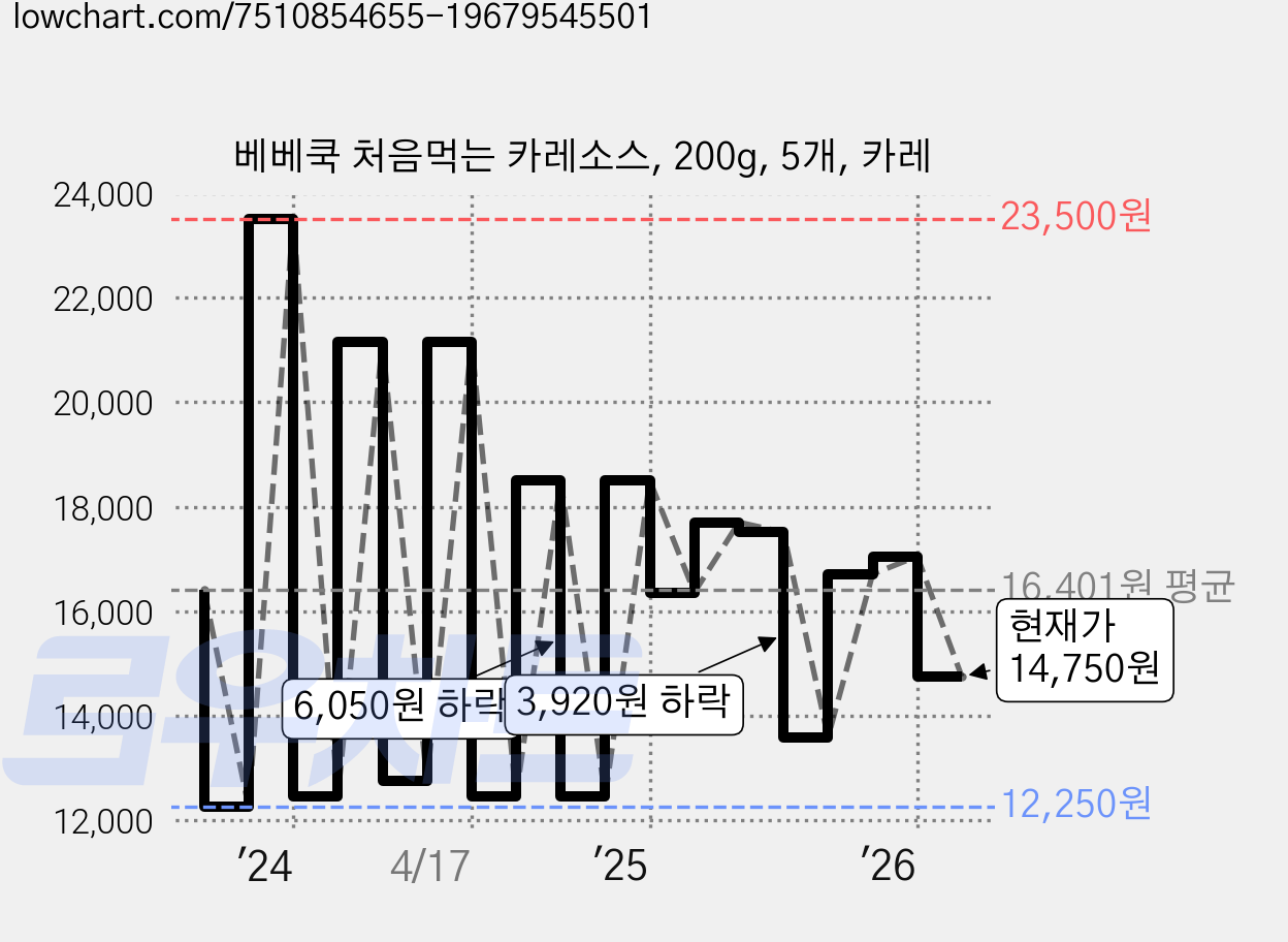 베베쿡 처음먹는 카레소스, 200g, 5개, 카레 가격 변동 차트, 현재가 14,750원, 관측 최저가 12,250원