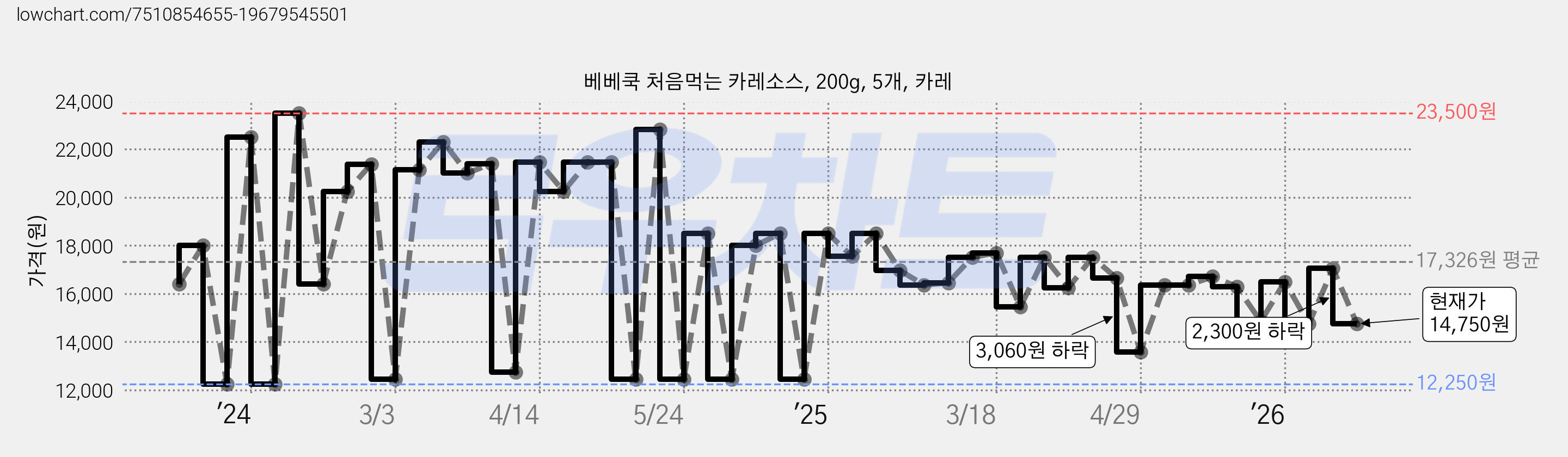 베베쿡 처음먹는 카레소스, 200g, 5개, 카레 가격 변동 차트, 현재가 14,750원, 관측 최저가 12,250원