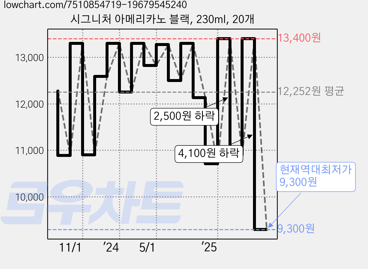 시그니처 아메리카노 블랙, 230ml, 20개 가격 변동 차트, 현재가 9,300원, 역대최저가