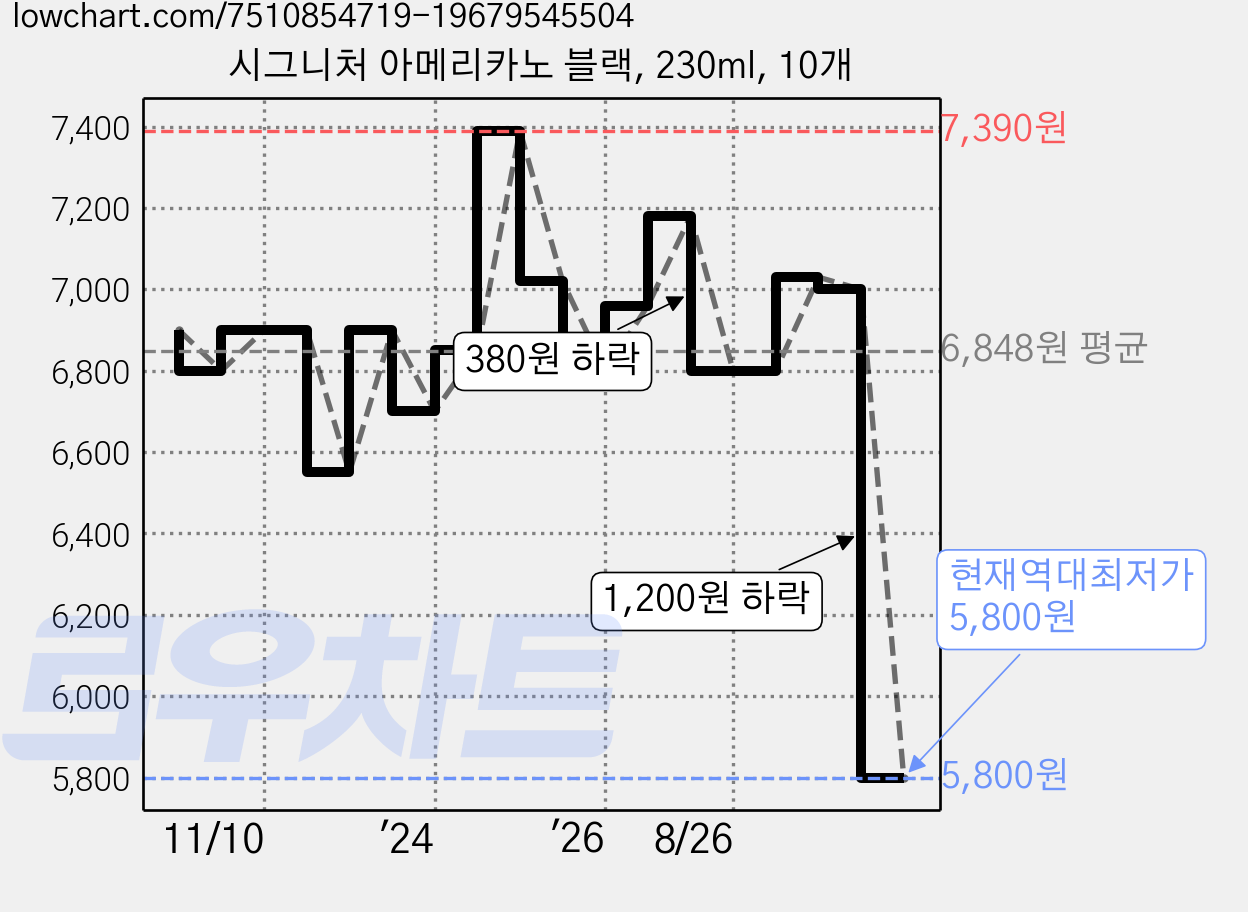 시그니처 아메리카노 블랙, 230ml, 10개 가격 변동 차트, 현재가 5,800원, 역대최저가