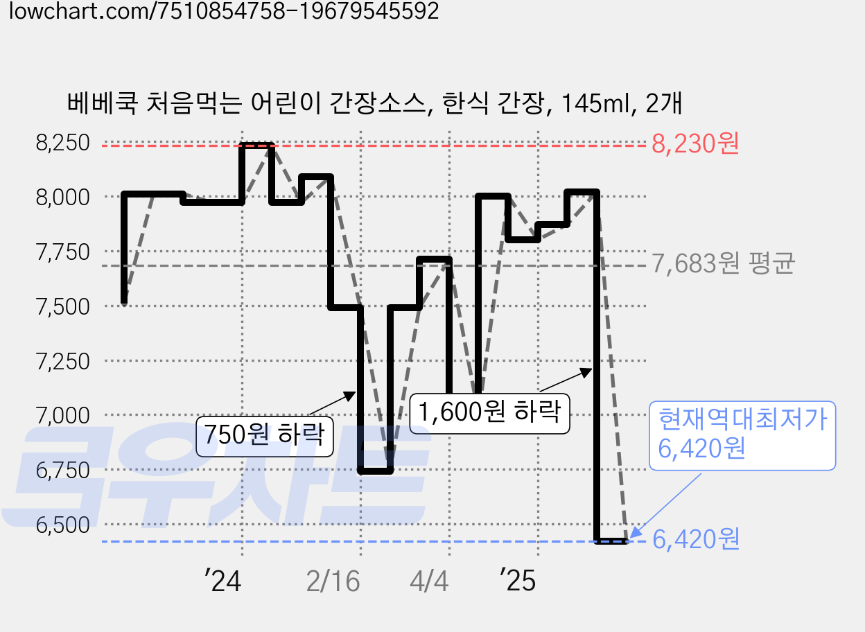베베쿡 처음먹는 어린이 간장소스, 한식 간장, 145ml, 2개 가격 변동 차트, 현재가 6,420원, 역대최저가
