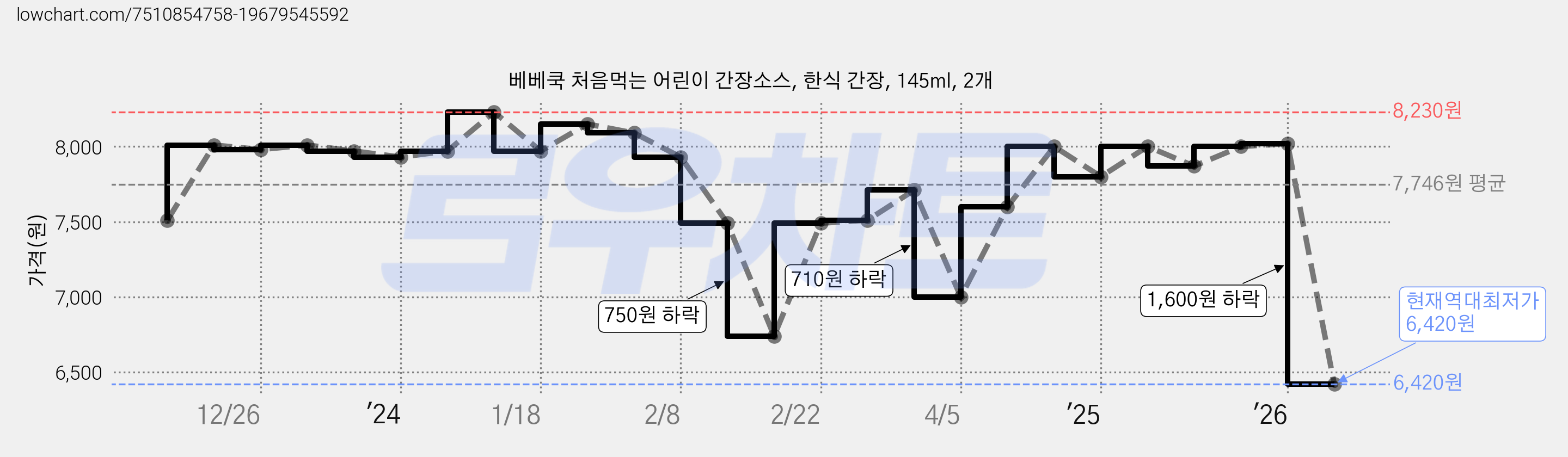 베베쿡 처음먹는 어린이 간장소스, 한식 간장, 145ml, 2개 가격 변동 차트, 현재가 6,420원, 역대최저가
