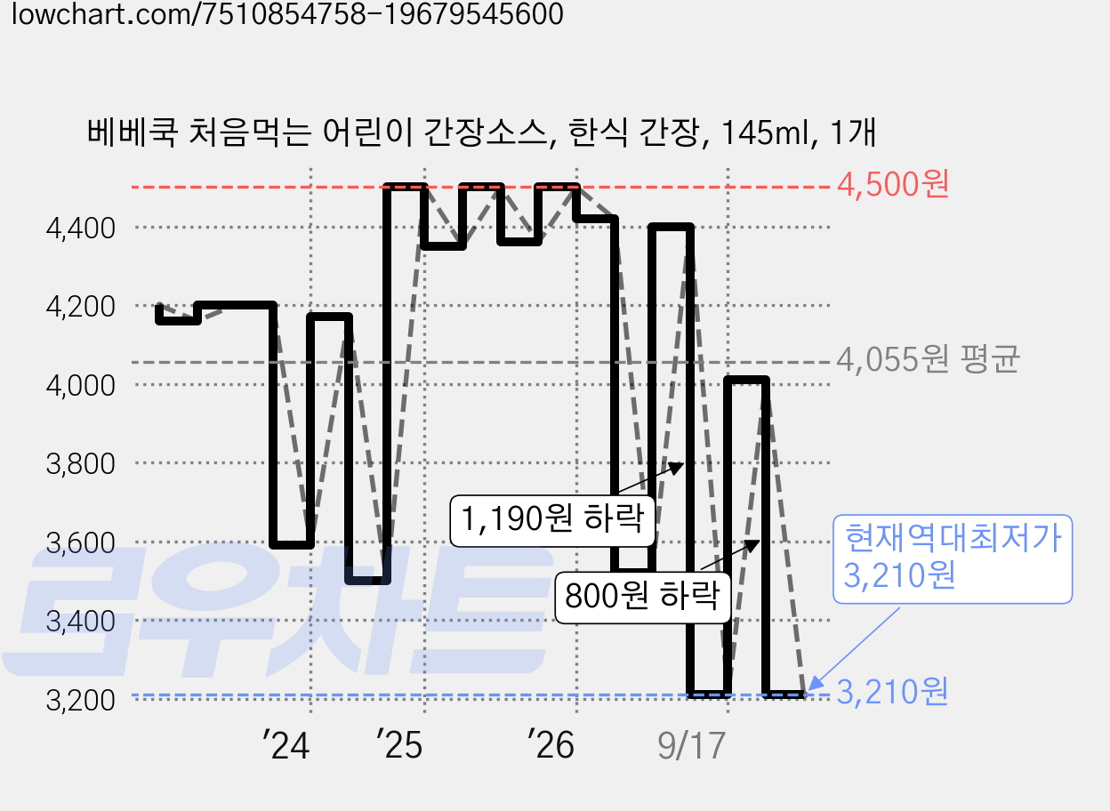 베베쿡 처음먹는 어린이 간장소스, 한식 간장, 145ml, 1개 가격 변동 차트, 현재가 3,210원, 역대최저가
