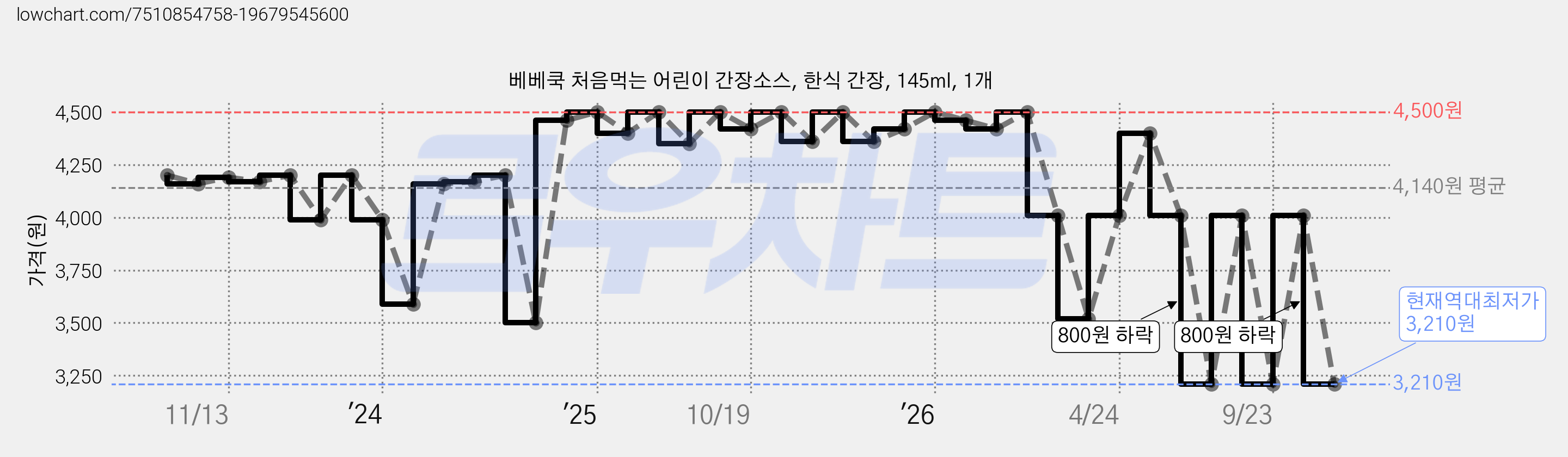 베베쿡 처음먹는 어린이 간장소스, 한식 간장, 145ml, 1개 가격 변동 차트, 현재가 3,210원, 역대최저가