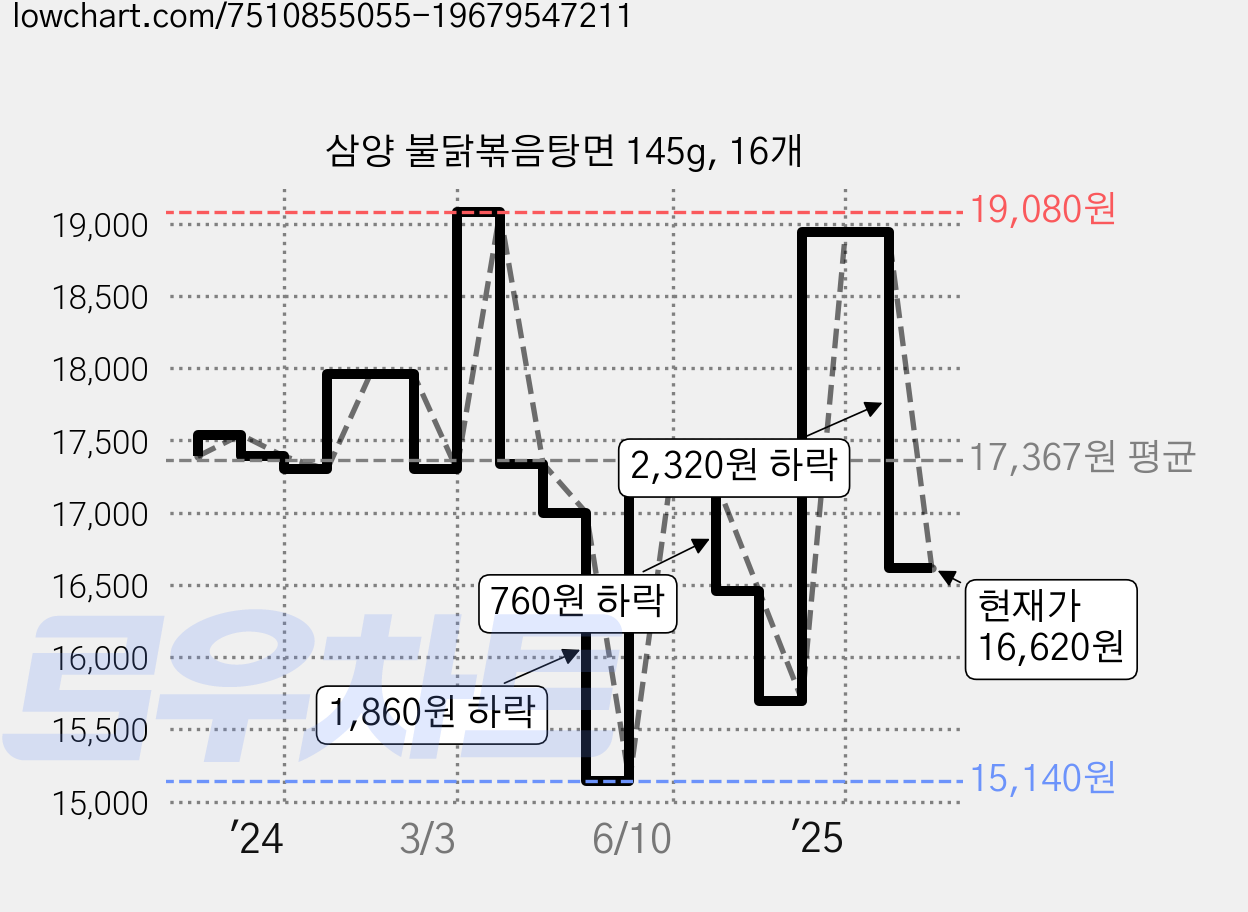 삼양 불닭볶음탕면 145g, 16개 가격 변동 차트, 현재가 16,620원, 관측 최저가 15,140원