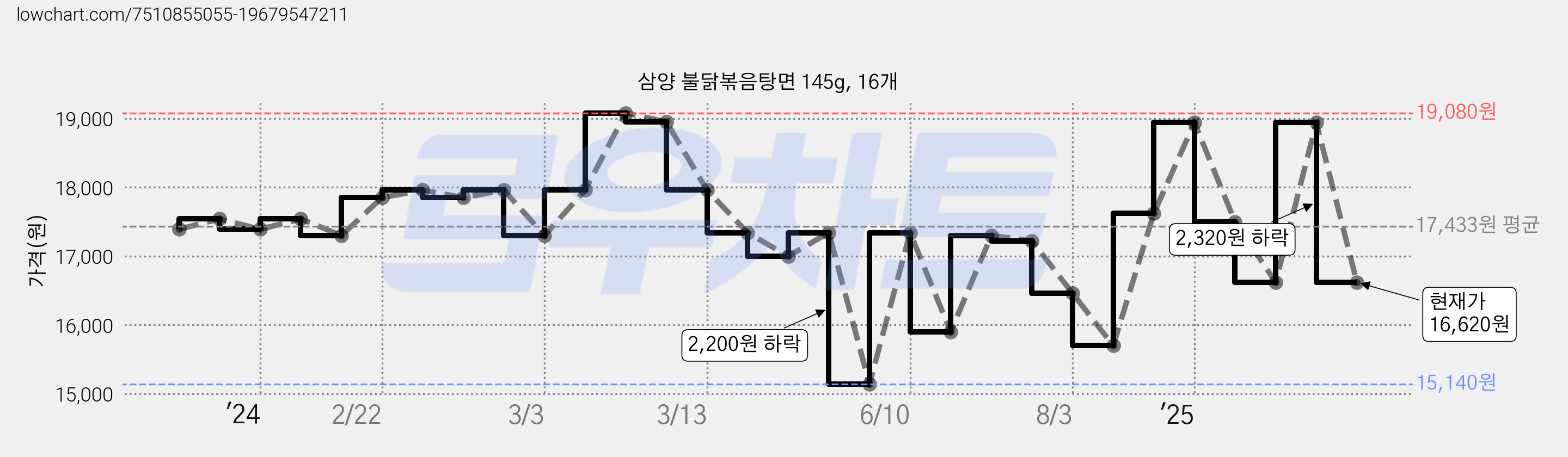 삼양 불닭볶음탕면 145g, 16개 가격 변동 차트, 현재가 16,620원, 관측 최저가 15,140원
