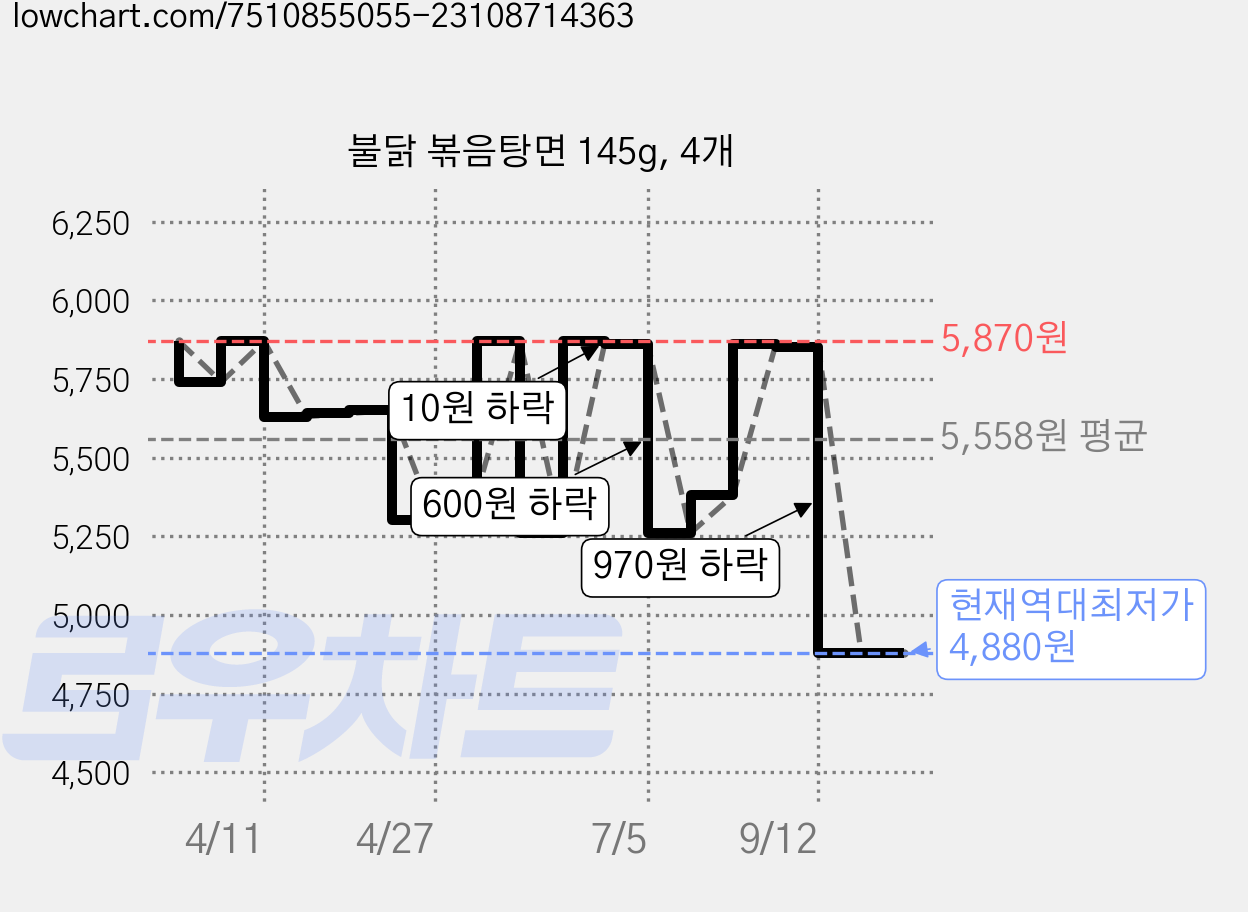 불닭 볶음탕면 145g, 4개 가격 변동 차트, 현재가 4,880원, 역대최저가