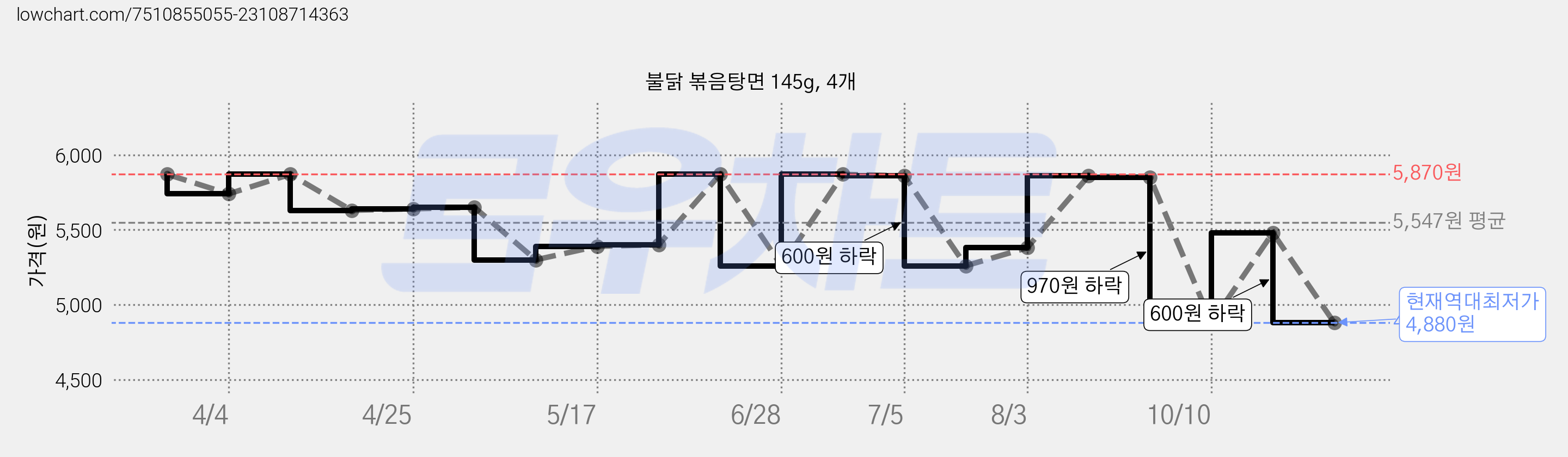 불닭 볶음탕면 145g, 4개 가격 변동 차트, 현재가 4,880원, 역대최저가