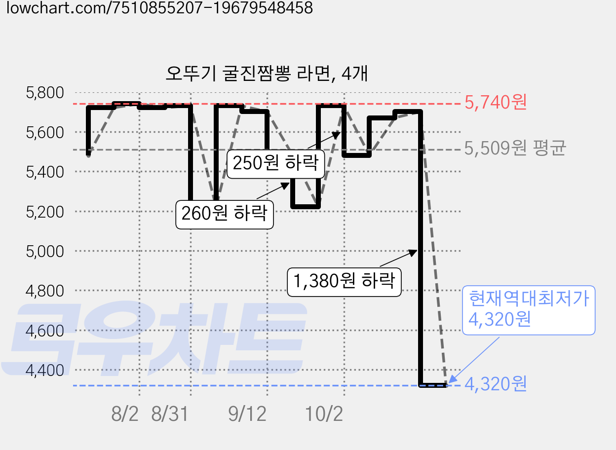 오뚜기 굴진짬뽕 라면, 4개 가격 변동 차트, 현재가 4,320원, 역대최저가