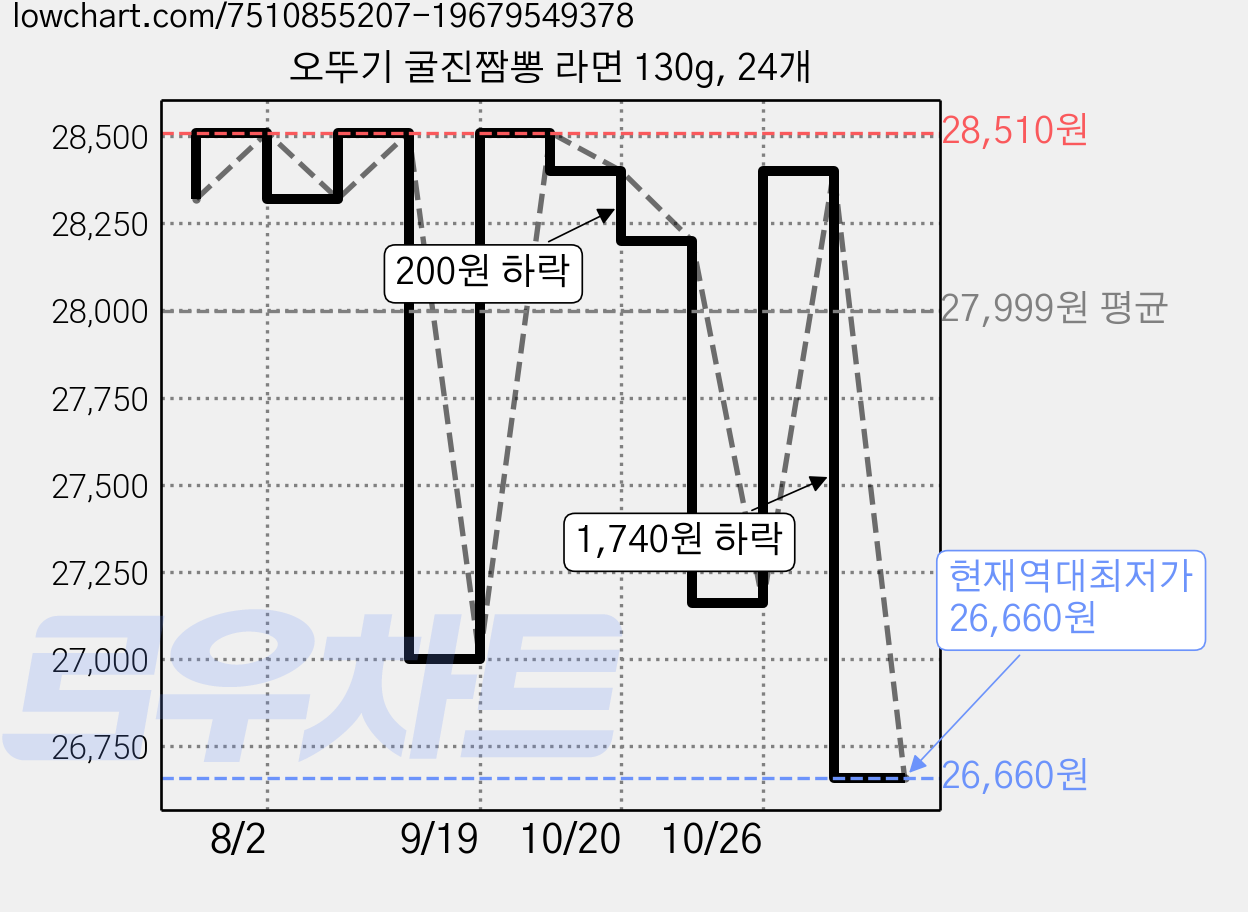 오뚜기 굴진짬뽕 라면 130g, 24개 가격 변동 차트, 현재가 26,660원, 역대최저가