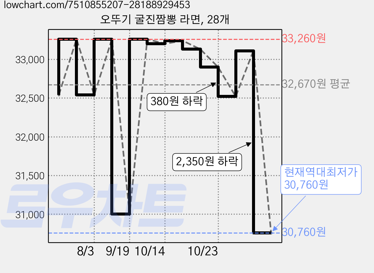오뚜기 굴진짬뽕 라면, 28개 가격 변동 차트, 현재가 30,760원, 역대최저가