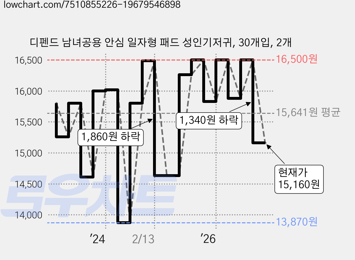디펜드 남녀공용 안심 일자형 패드 성인기저귀, 30개입, 2개 가격 변동 차트, 현재가 15,160원, 관측 최저가 13,870원