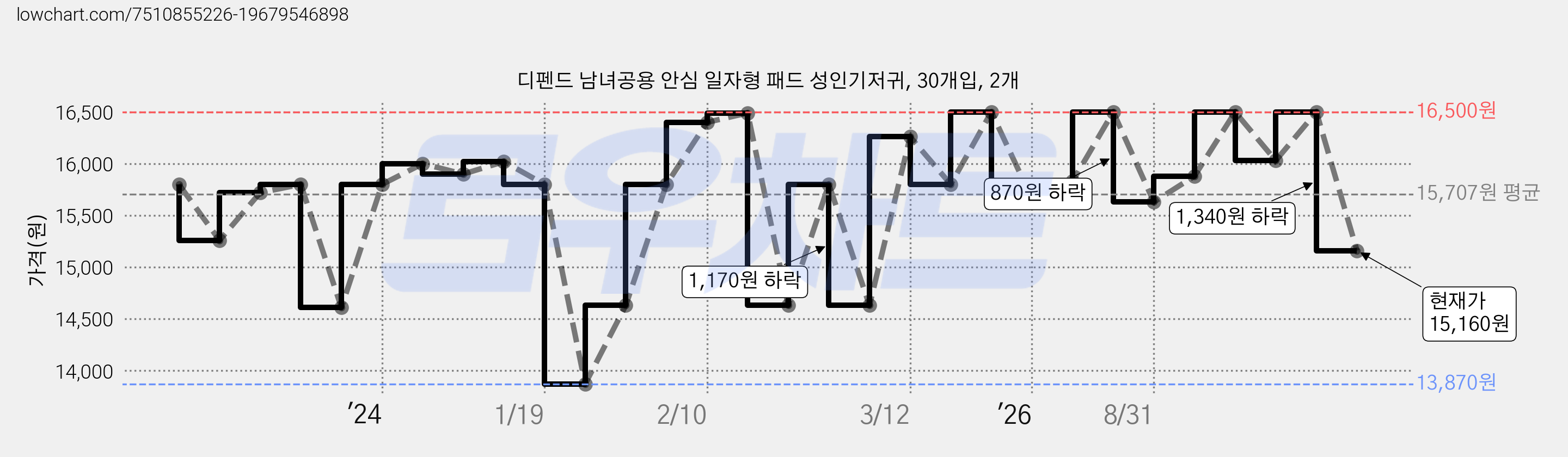 디펜드 남녀공용 안심 일자형 패드 성인기저귀, 30개입, 2개 가격 변동 차트, 현재가 15,160원, 관측 최저가 13,870원