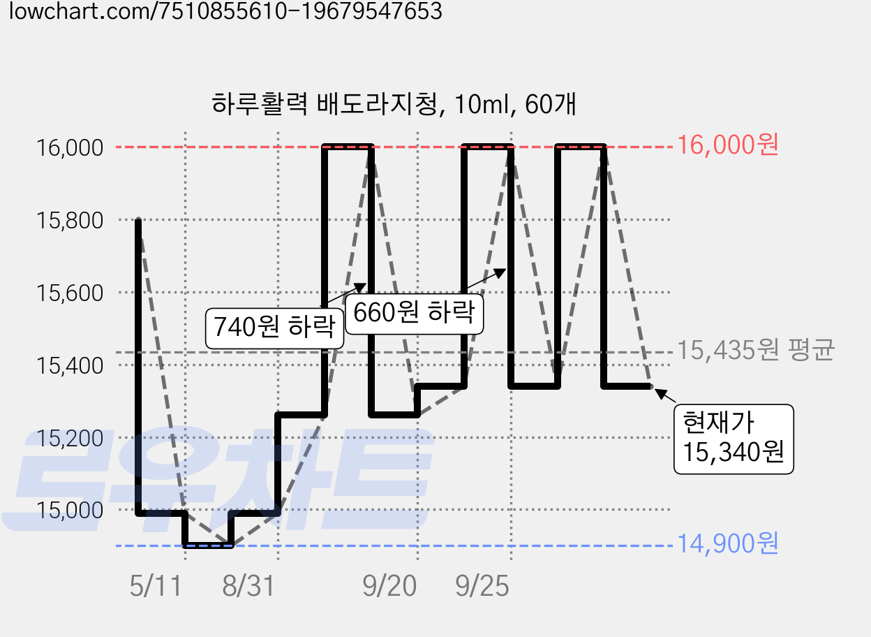 하루활력 배도라지청, 10ml, 60개 가격 변동 차트, 현재가 15,340원, 관측 최저가 14,900원