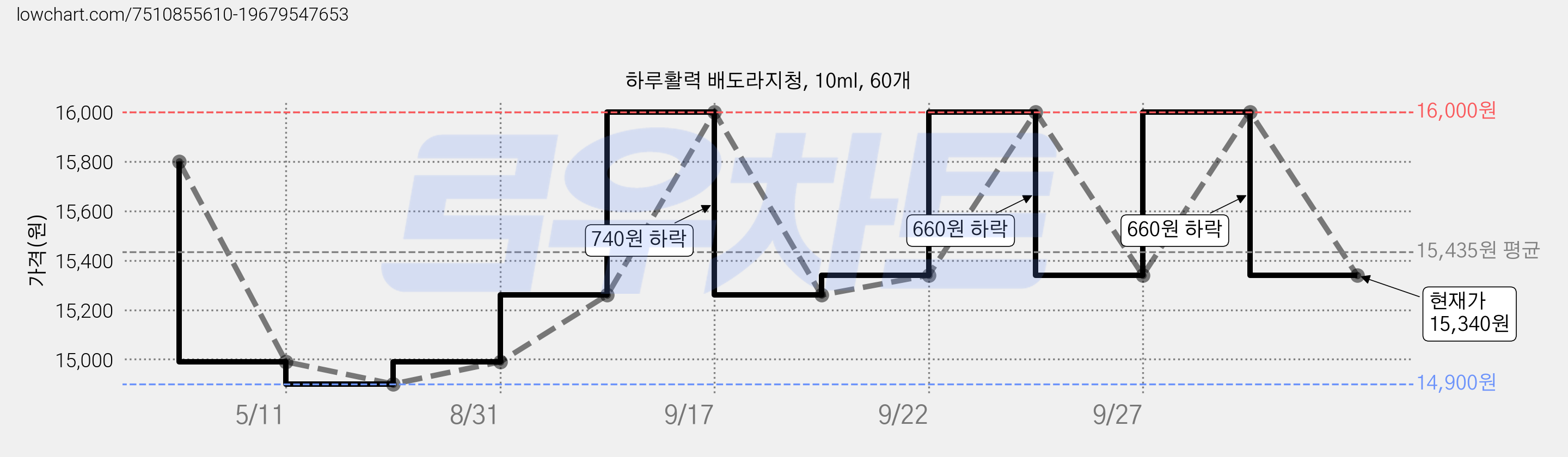 하루활력 배도라지청, 10ml, 60개 가격 변동 차트, 현재가 15,340원, 관측 최저가 14,900원