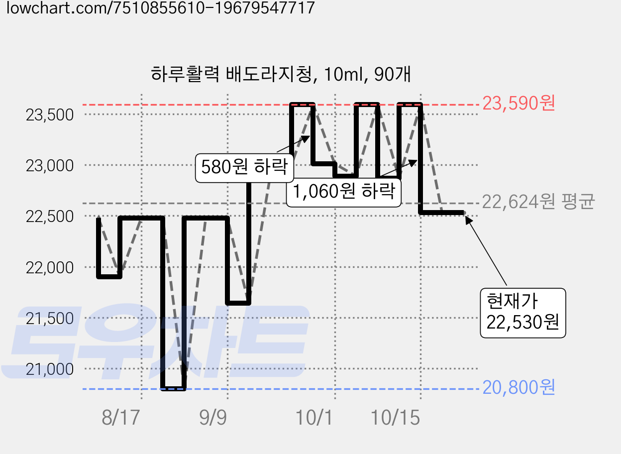하루활력 배도라지청, 10ml, 90개 가격 변동 차트, 현재가 22,530원, 관측 최저가 20,800원