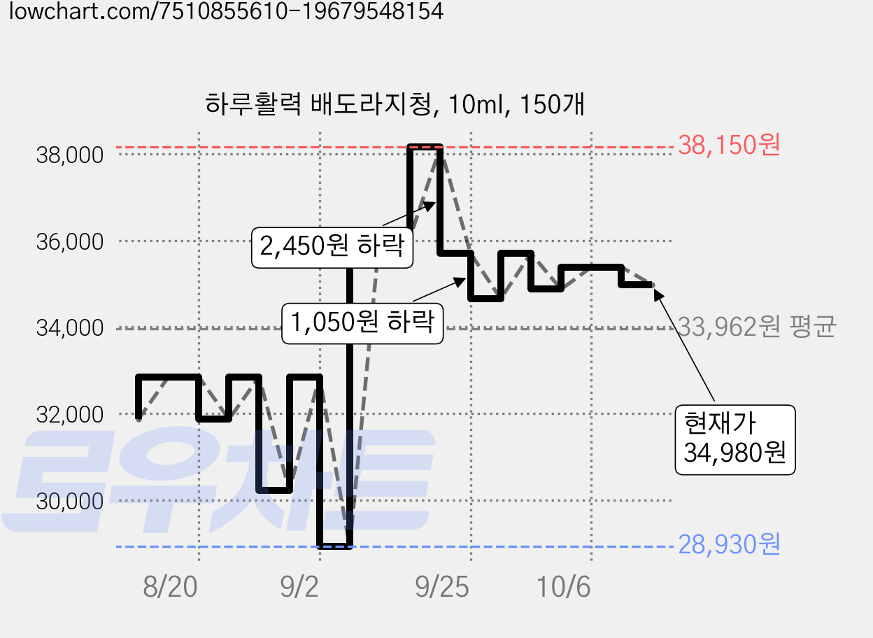 하루활력 배도라지청, 10ml, 150개 가격 변동 차트, 현재가 34,980원, 관측 최저가 28,930원