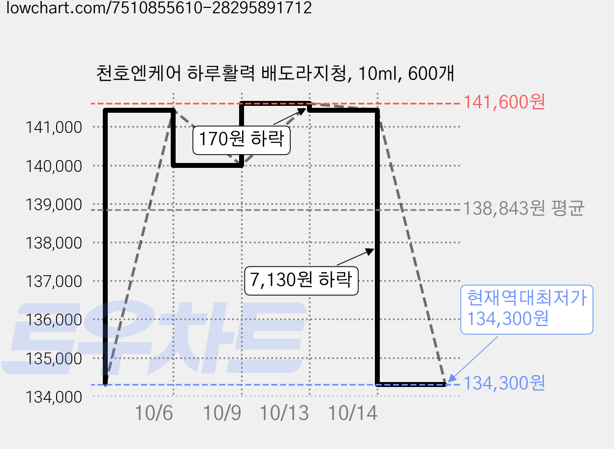 천호엔케어 하루활력 배도라지청, 10ml, 600개 가격 변동 차트, 현재가 134,300원, 역대최저가