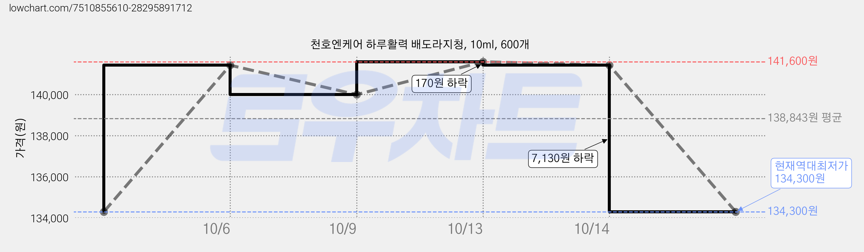 천호엔케어 하루활력 배도라지청, 10ml, 600개 가격 변동 차트, 현재가 134,300원, 역대최저가