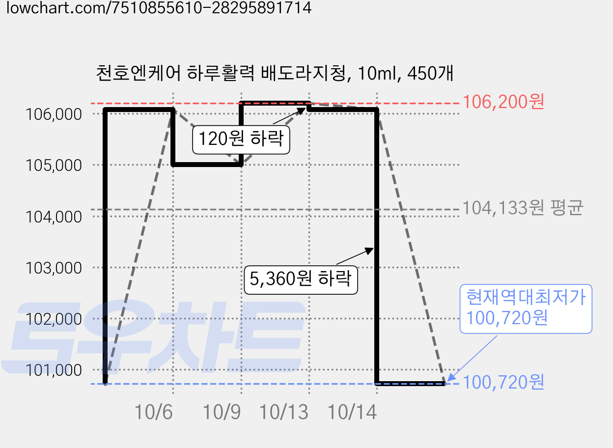 천호엔케어 하루활력 배도라지청, 10ml, 450개 가격 변동 차트, 현재가 100,720원, 역대최저가