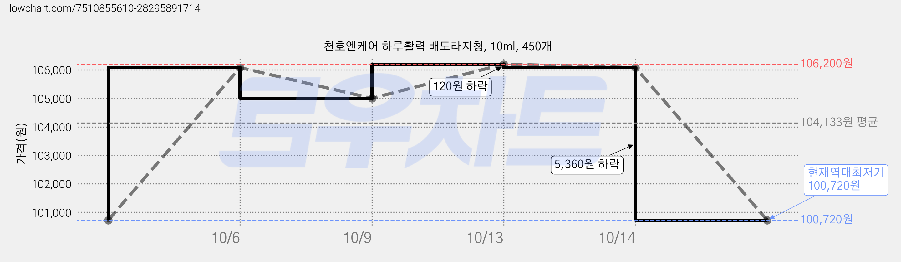 천호엔케어 하루활력 배도라지청, 10ml, 450개 가격 변동 차트, 현재가 100,720원, 역대최저가