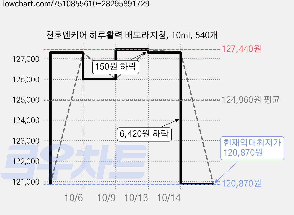 천호엔케어 하루활력 배도라지청, 10ml, 540개 가격 변동 차트, 현재가 120,870원, 역대최저가