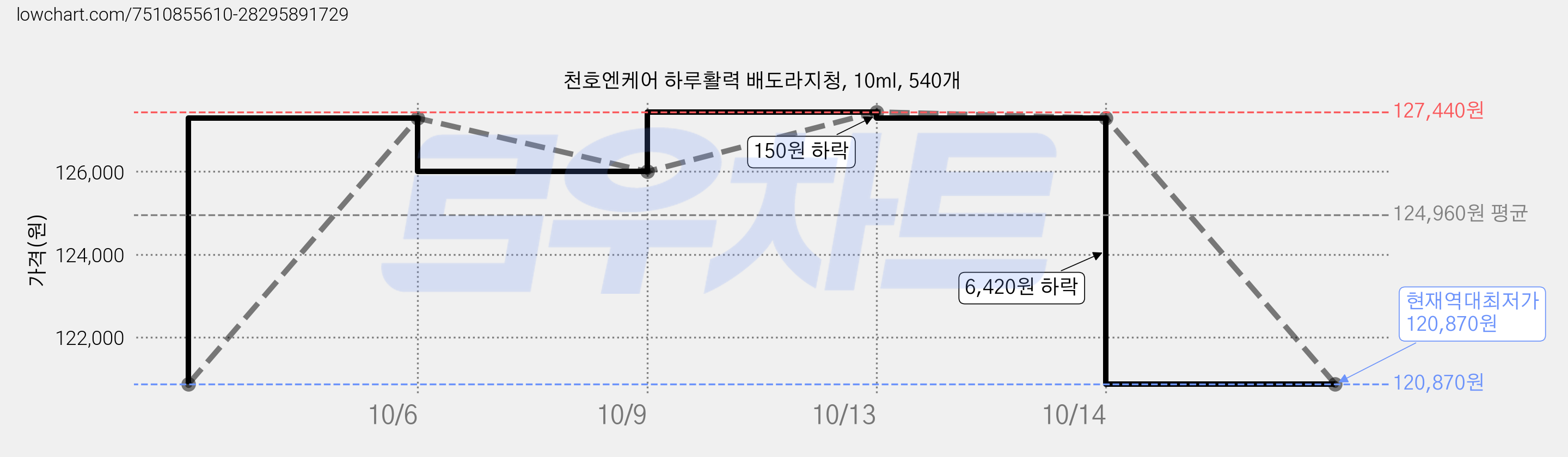 천호엔케어 하루활력 배도라지청, 10ml, 540개 가격 변동 차트, 현재가 120,870원, 역대최저가
