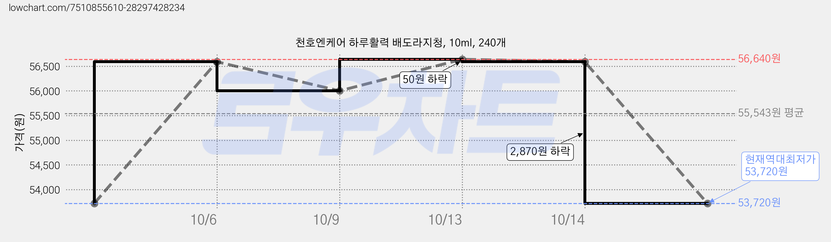 천호엔케어 하루활력 배도라지청, 10ml, 240개 가격 변동 차트, 현재가 53,720원, 역대최저가