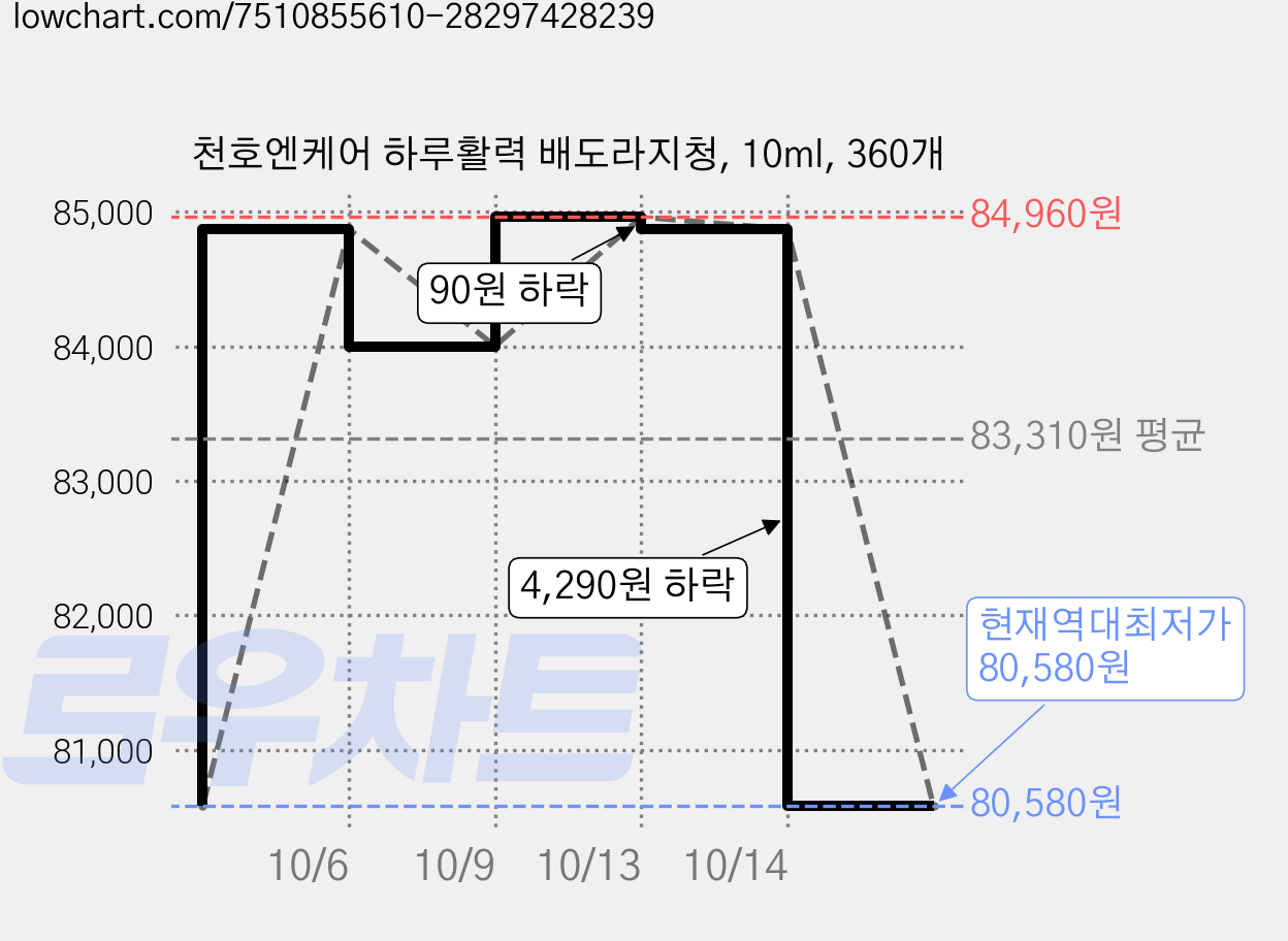 천호엔케어 하루활력 배도라지청, 10ml, 360개 가격 변동 차트, 현재가 80,580원, 역대최저가